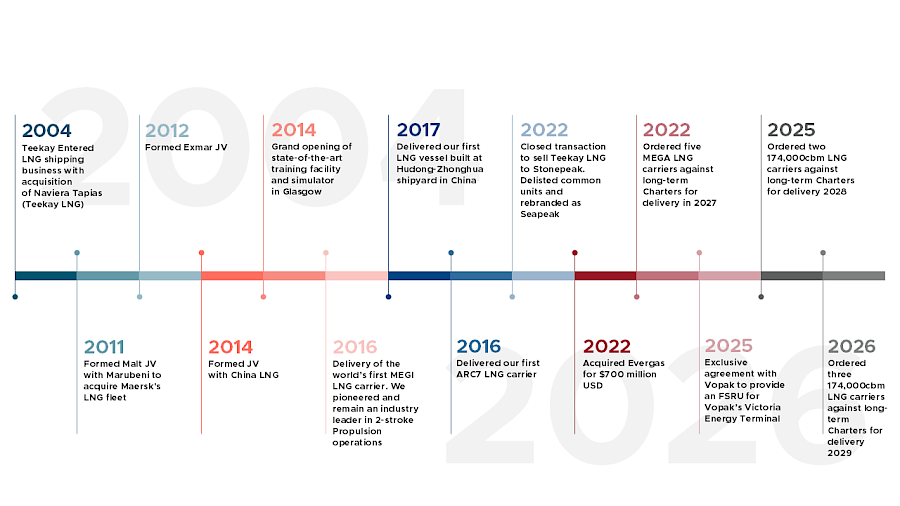 Seapeak history timeline